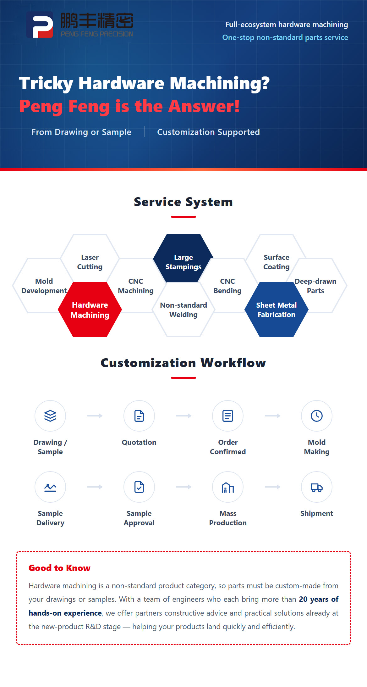 Pengfeng service system covering the eight in-house
                      processes, the customisation workflow from drawing or
                      sample through to shipment, and what to know about
                      non-standard hardware machining
